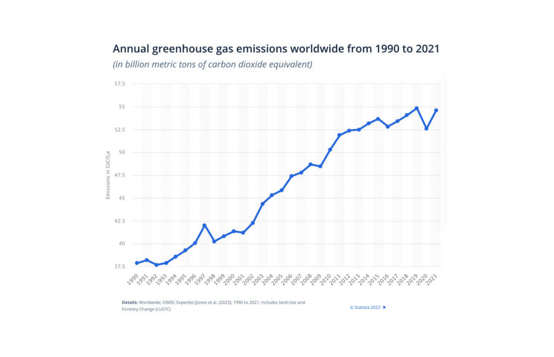 ESG: perché è mportante controllare l'andamento delle emissioni
