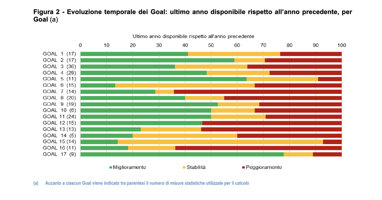L'evoluzione dei 17 SDGs permette di capire punti di forza e di debolezza dell'ESG
