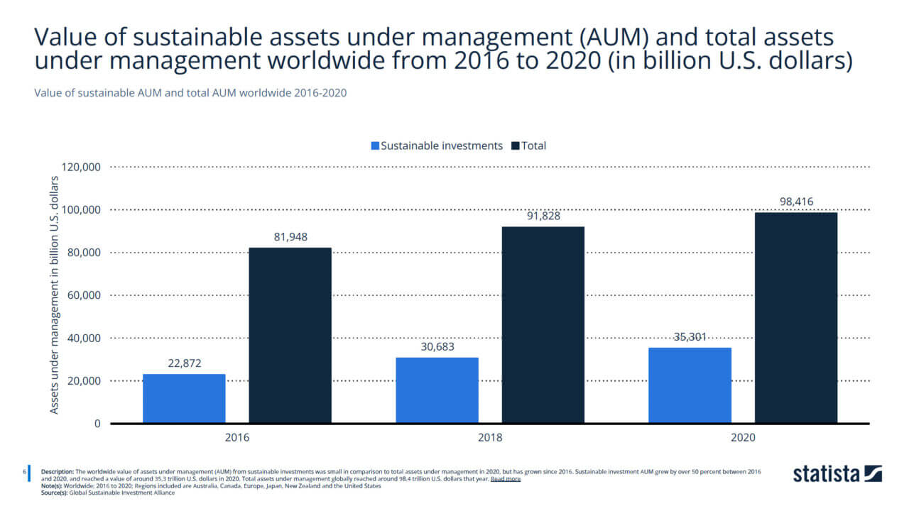 Il valore degli investimenti sostenibili per l'ESG