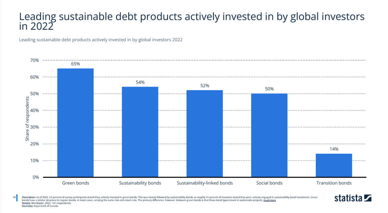 Le principali forme di investimento sostenibile esg