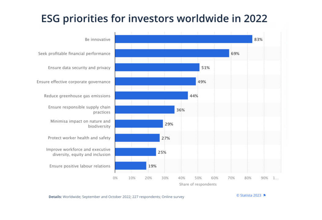 ESG: gli investimenti sostenibili sono una priorità per gli investitori
