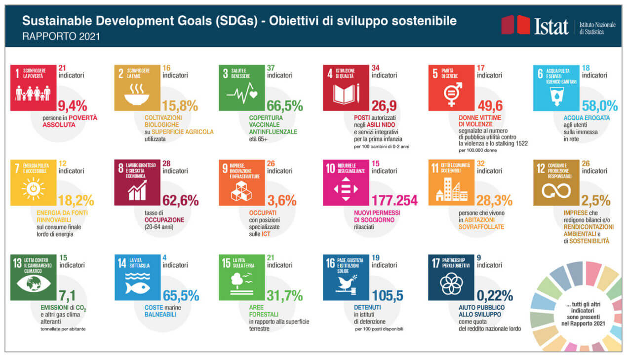 I 17 SDGs sono dei punti di riferimento per qualsiasi strategia ESG
