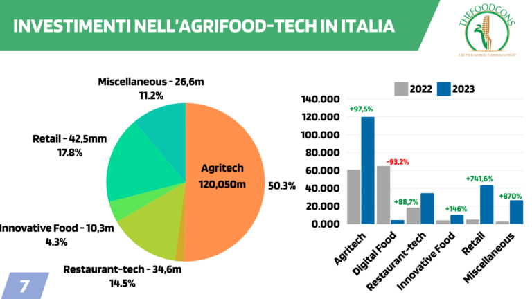 Dove e come crescono gli investimenti in agrifood-tech in Italia