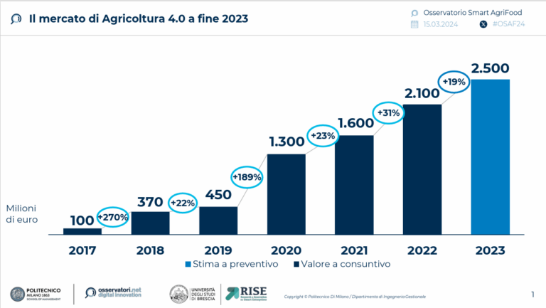 Cresce il mercato dell'Agricoltura 4.0, ma la diffusione in campo è modesta. Intanto si guarda al carbon farming