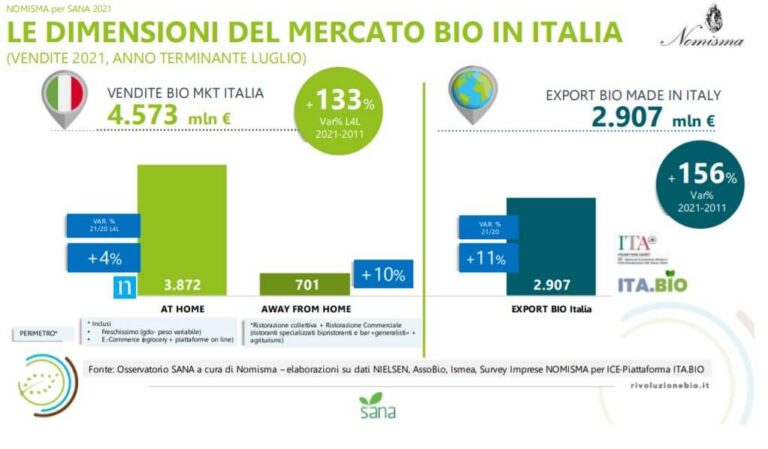 Biologico in Italia: cresce a 4,6mld nel 2021, si fa strada nell'e-commerce e guadagna la fiducia di 9 famiglie su 10