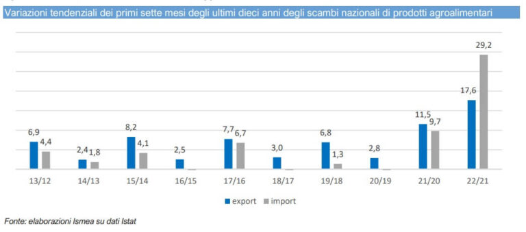 La corsa del made in Italy agroalimentare non accenna a rallentare